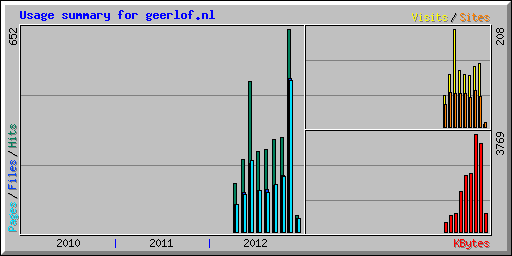Usage summary for geerlof.nl
